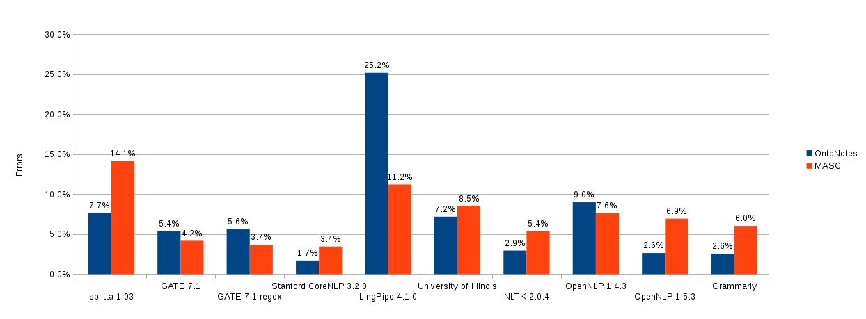 Bar graph showing OntoNotes and MASC plotted against percentage of errors.