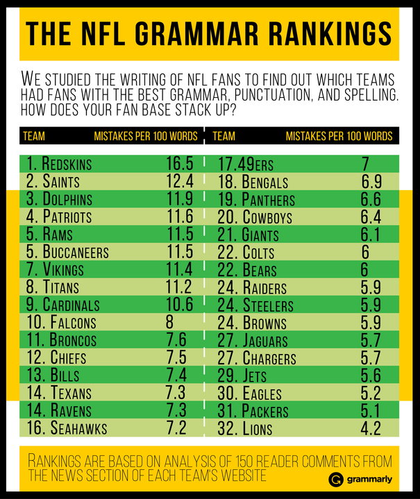 NFL Fan Grammar Rankings: How does your team stack up?