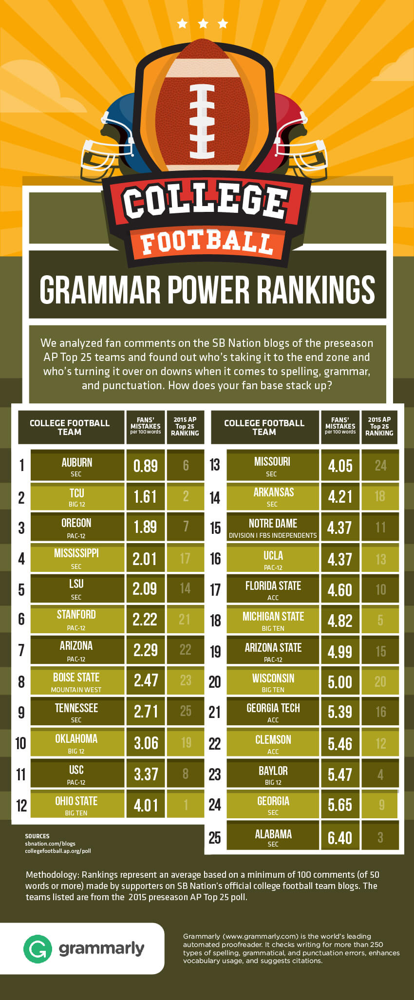 Top 25 Team Rankings and Movements