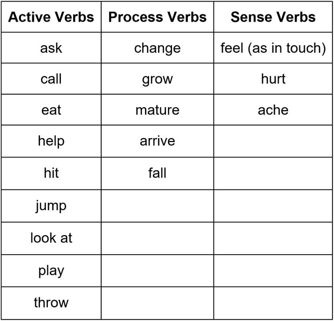 Present continuous verbs. Present Continuous в испанском. Verbs of the senses правила. Process verbs. Science глагол.