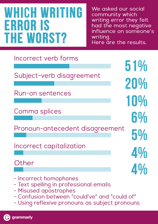 30 of the Most Common Grammatical Errors We All Need to Stop Making