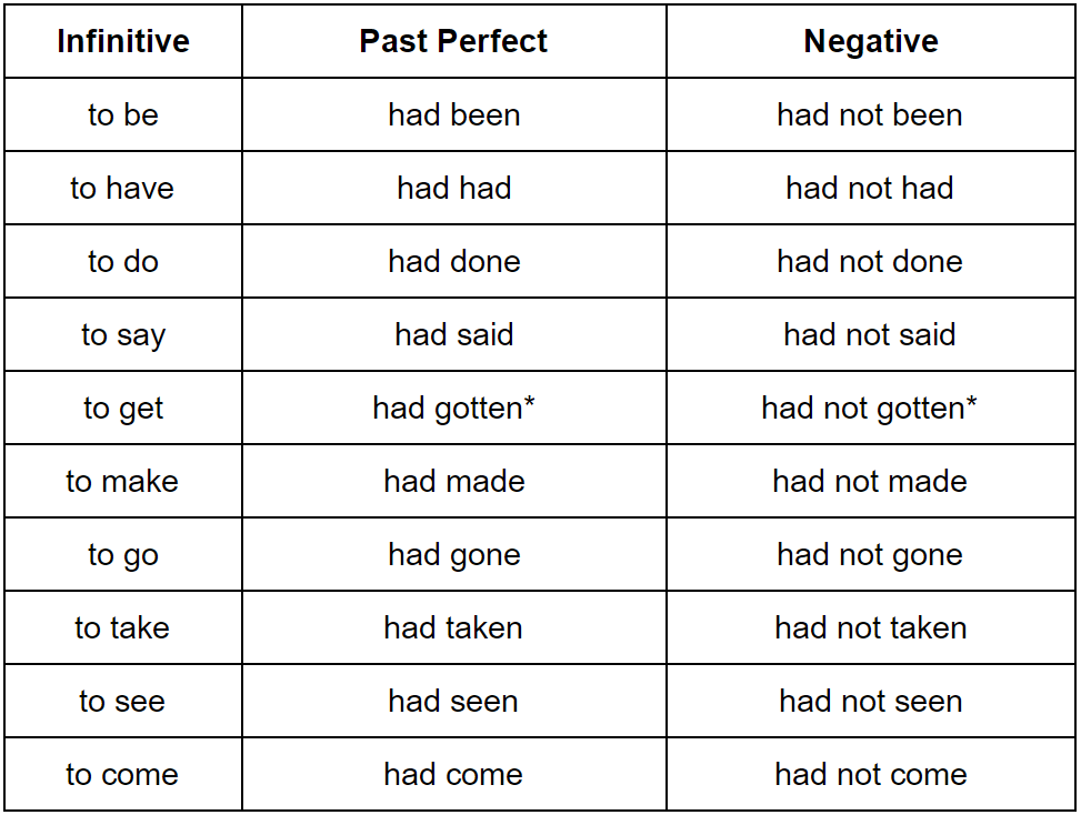 past perfect chart 2