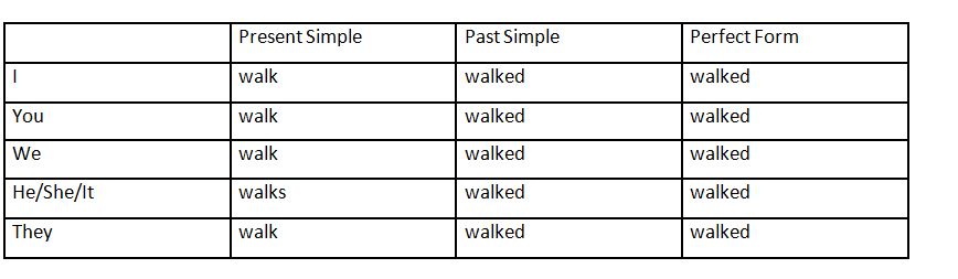 How to conjugate the verb GO in English - Blog SEDA College Online