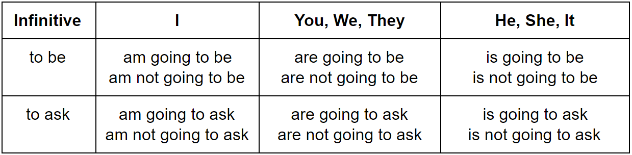 Simple Future Tense Going To Exercises