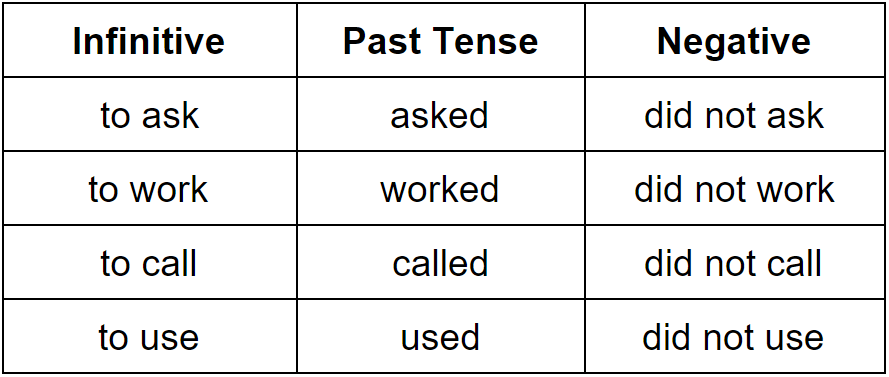 Past Simple Chart