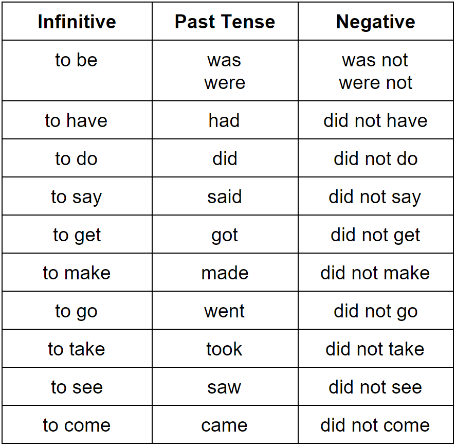 Simple past chart 2