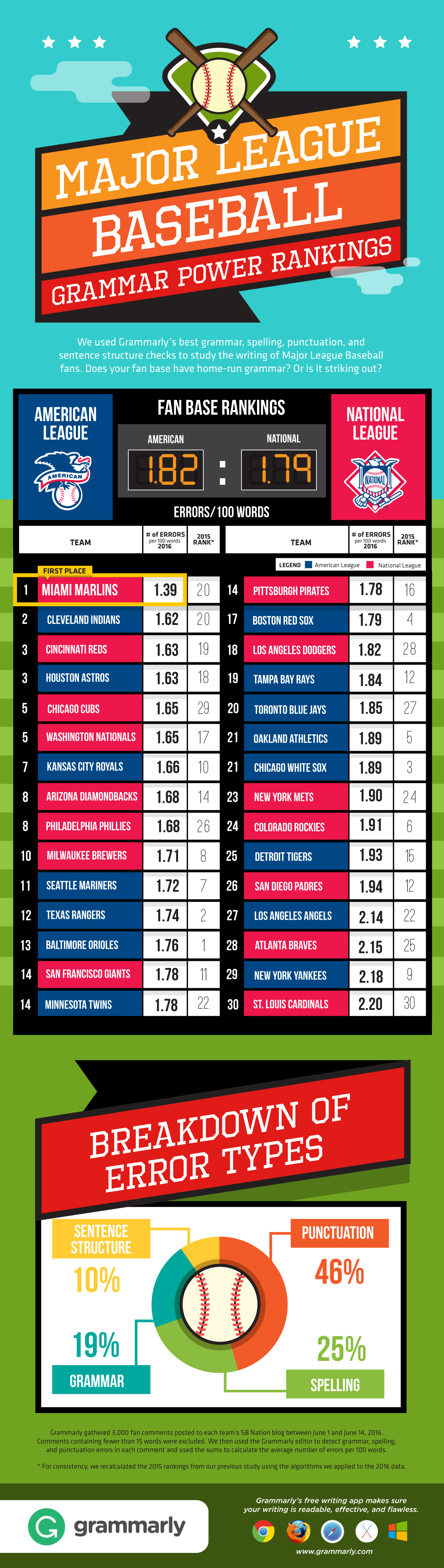 Ranking All MLB Teams