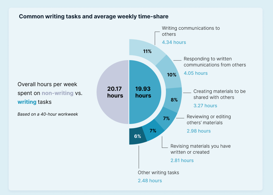 Common Writing Tasks and Time Spent