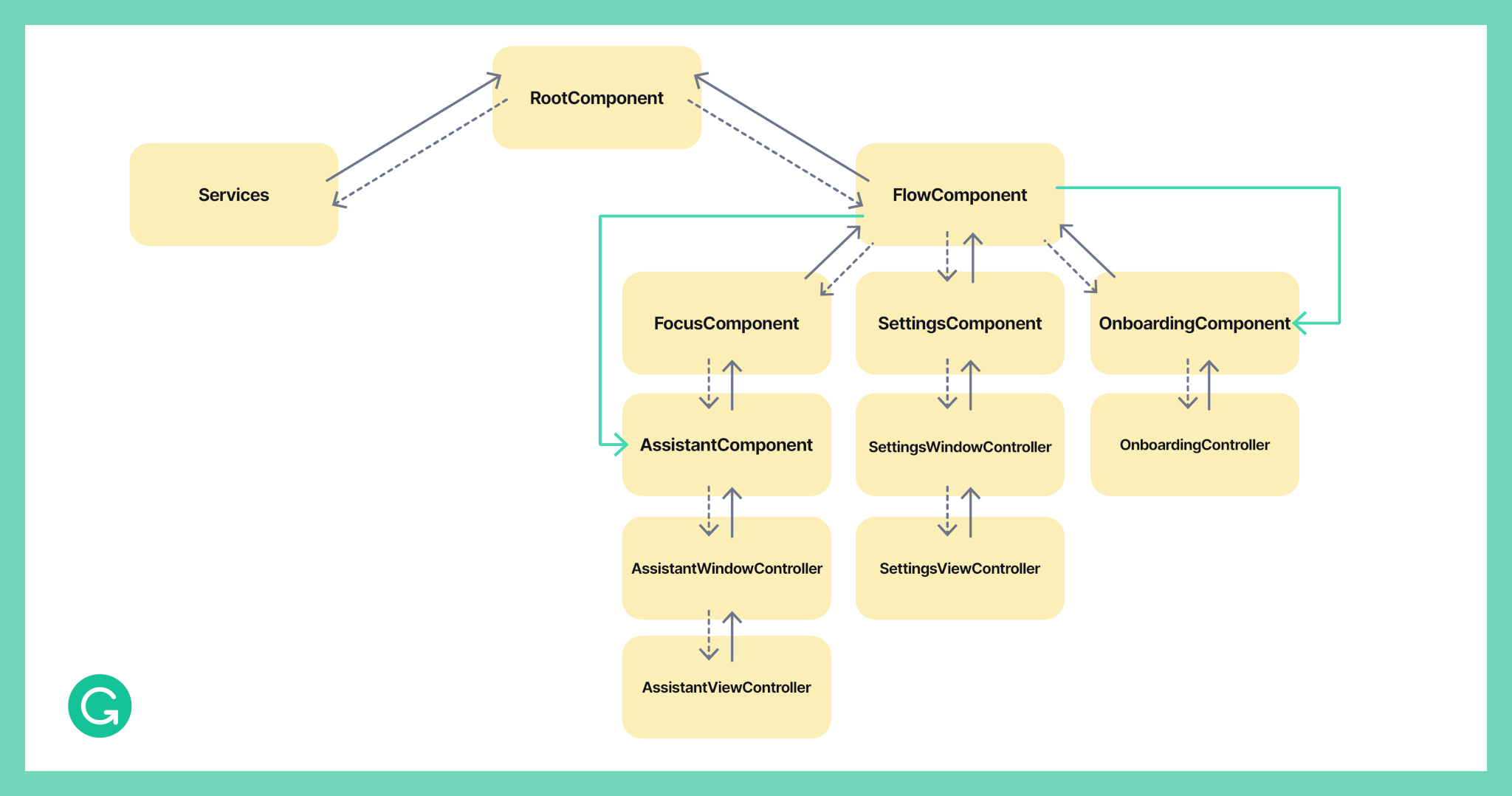 Using Dependency Injection With Needle | Grammarly Engineering Blog