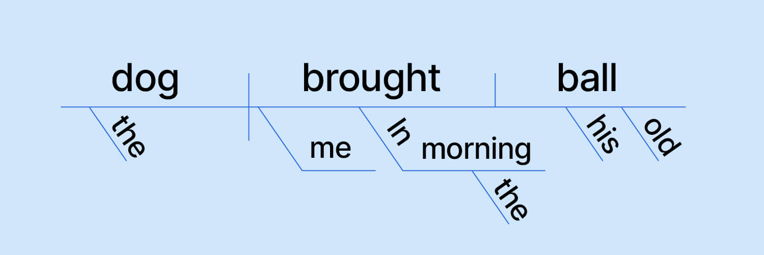 what-is-a-sentence-diagram-the-knowledge-library