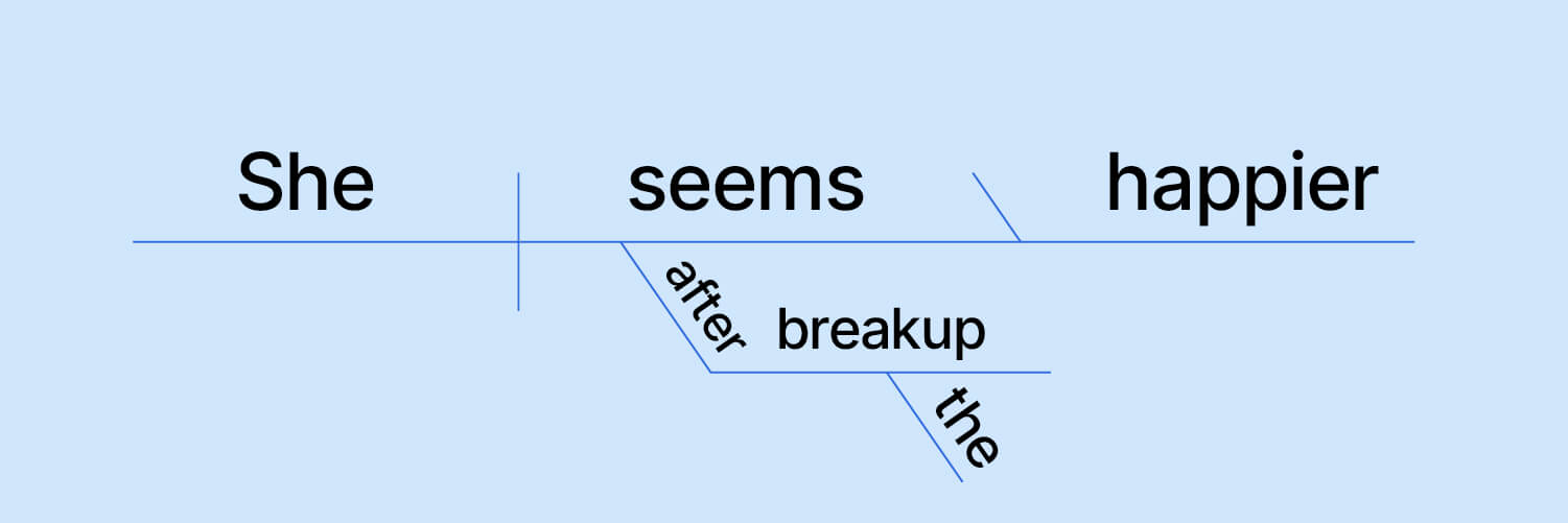 everything-you-need-to-know-about-sentence-diagramming-with-examples