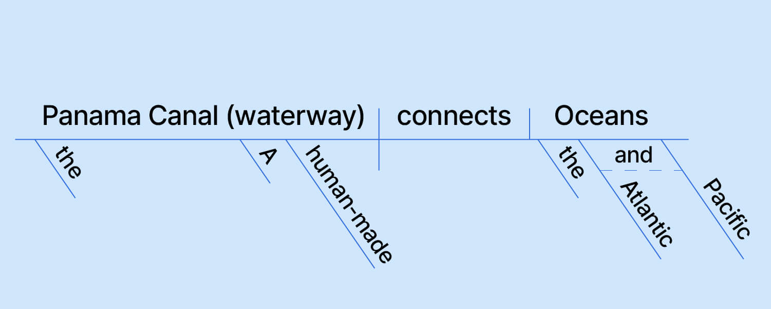 Sentence Diagramming 2.11