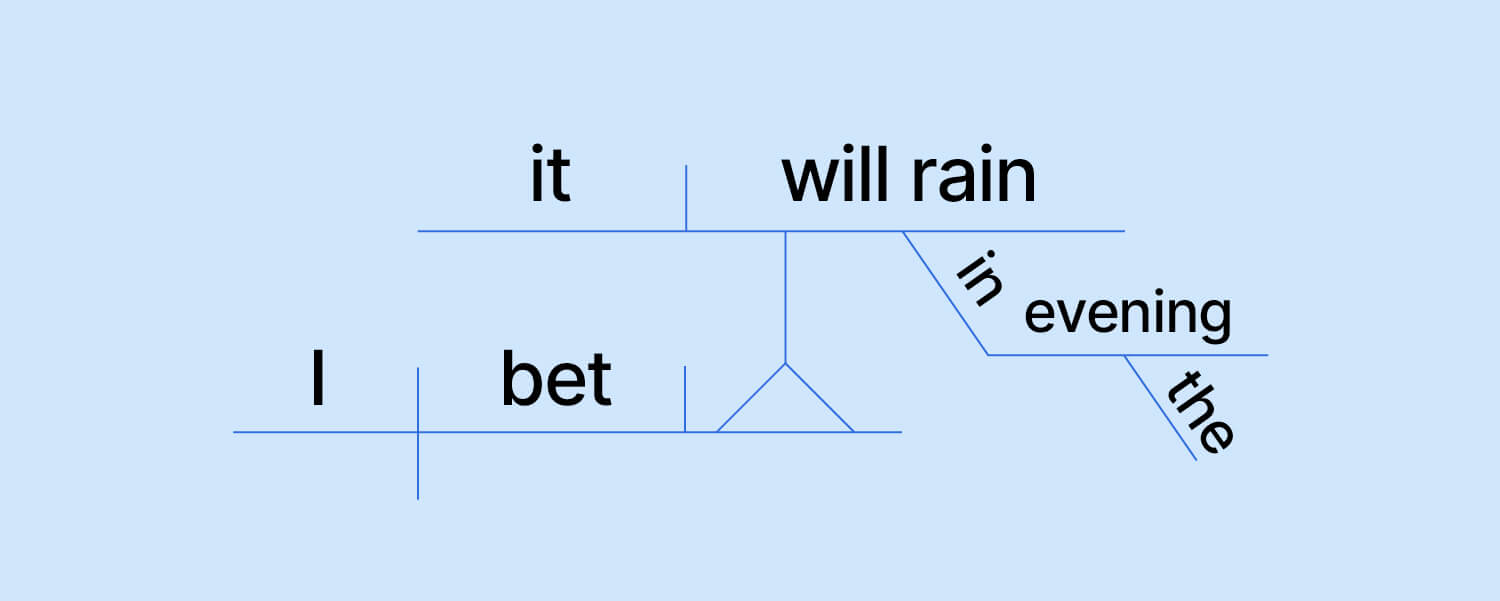  Sentence Diagramming 2.2