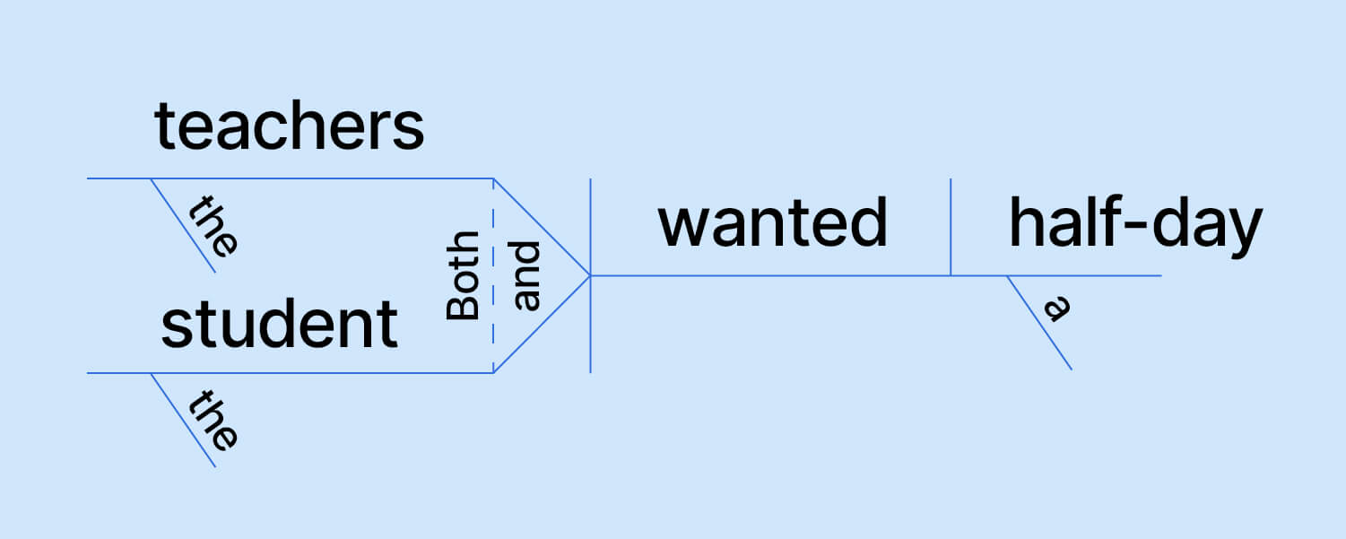 Simple Sentence (Basic)  Definition, Examples, Diagrams