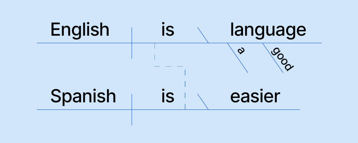 Sentence Diagramming 2.5