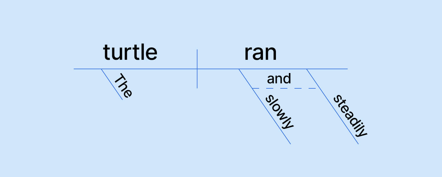 Everything You Need to Know About Sentence Diagramming Grammarly