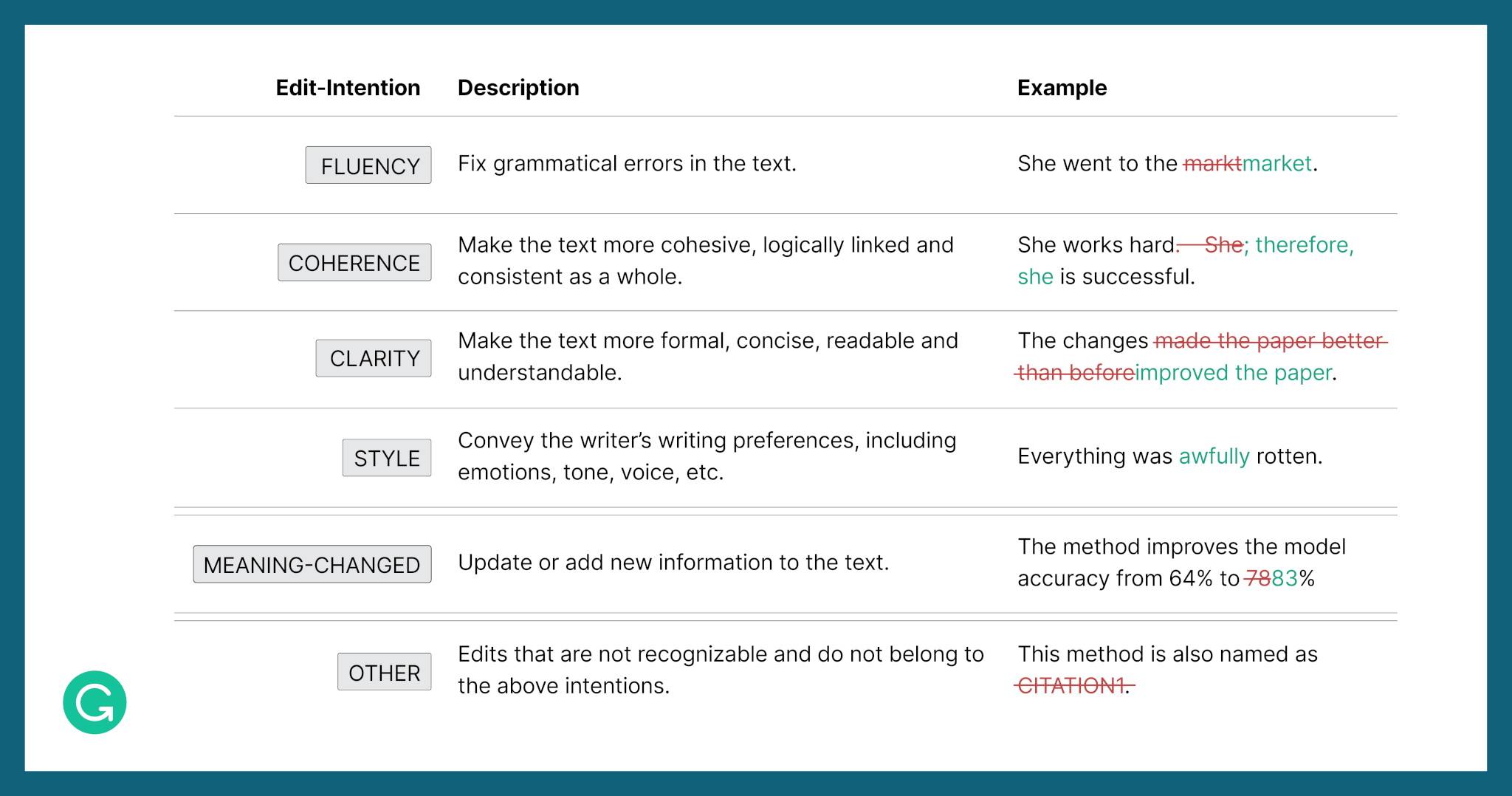 Understanding How Humans Revise: Introducing IteraTeR | Grammarly