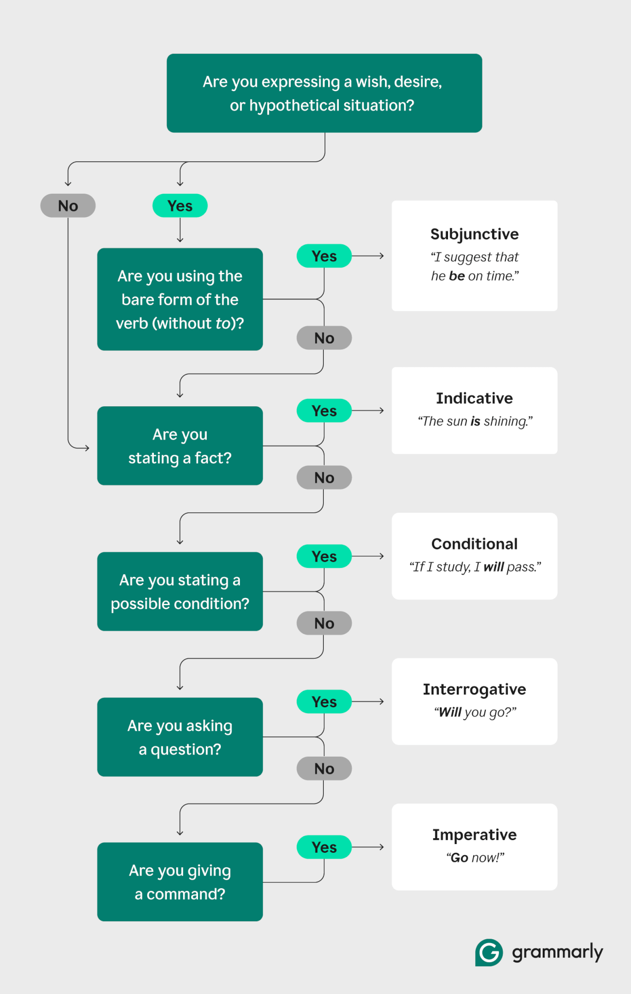 A decision flowchart guiding users on when to use the subjunctive or other grammatical moods in a sentence.