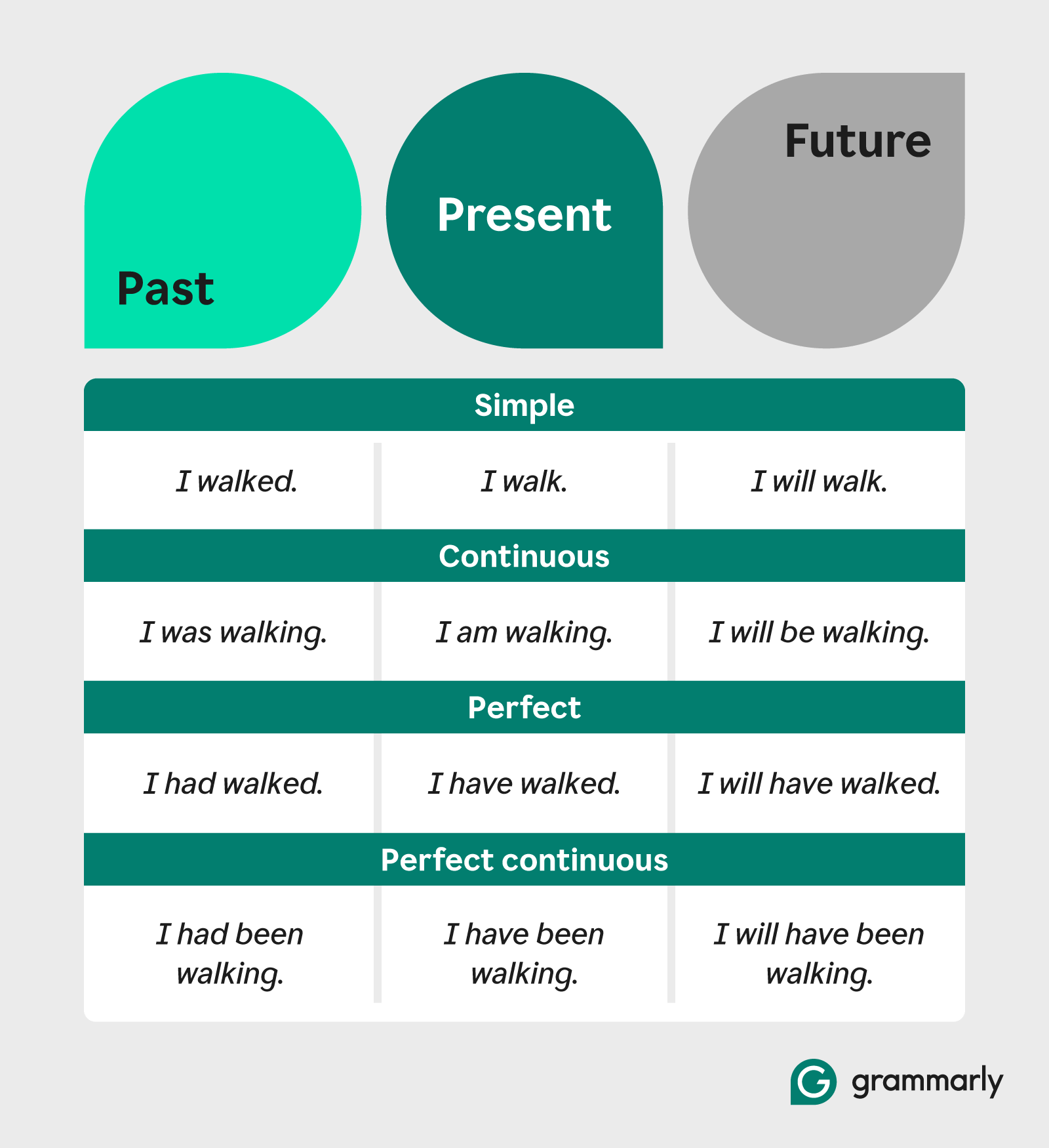 A comparison chart of participle types, including simple, continuous, perfect, and perfect continuous tenses in the past, present, and future, with sentence examples.