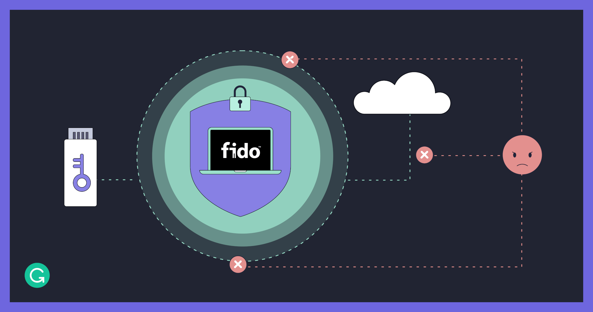 What Is FIDO2? FIDO2 Web Authentication Explained StrongDM, 47% OFF