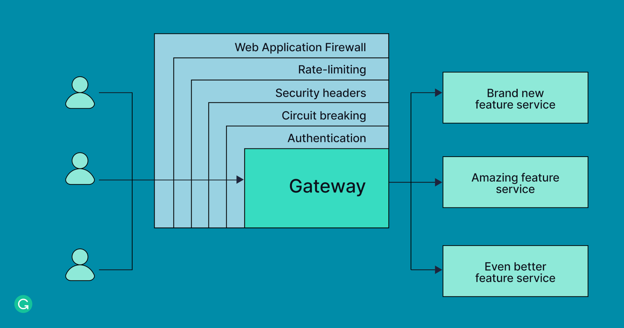 An infographic showing how the gateway sits within many layers of protection in Grammarly's services.