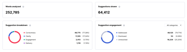 Screenshot of the Words analyzed, Suggestions shown, Suggestions breakdown, and Suggestion engagement charts on the Grammarly for Developers usage dashboard 