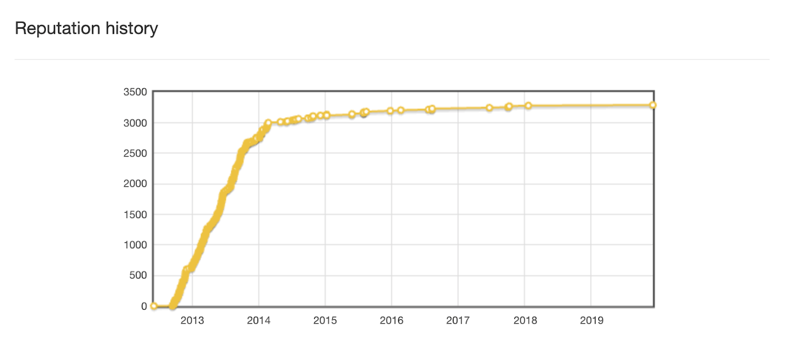 A chart of my reputation history over time.