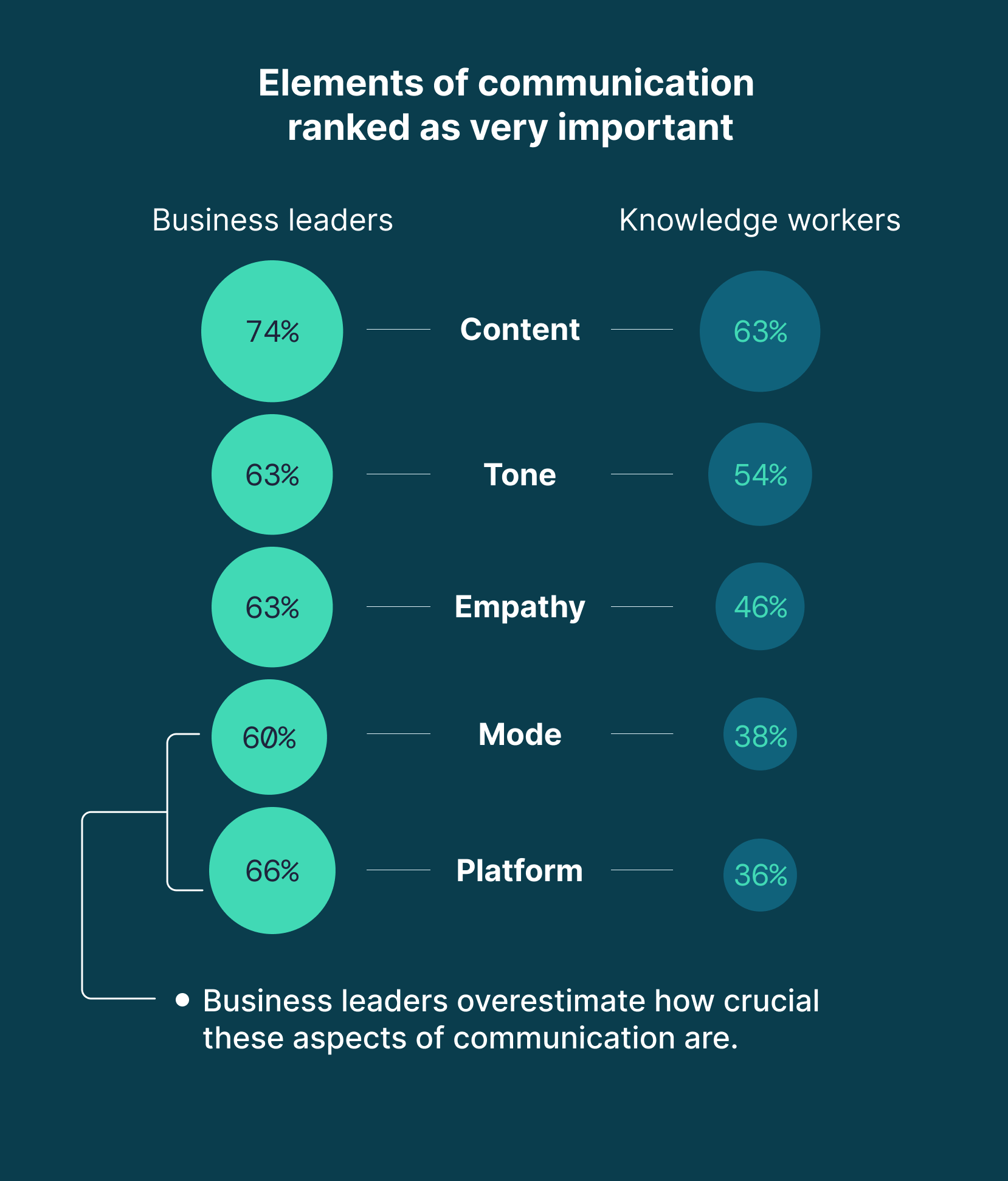 ineffective communication in the workplace