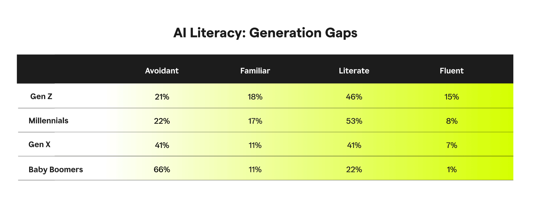 AI Literacy Generation Gaps