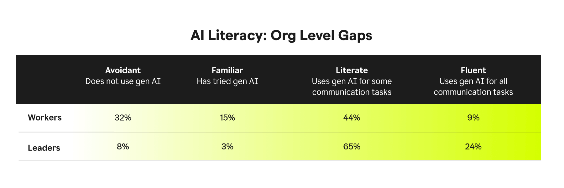 AI Literacy Level Gaps