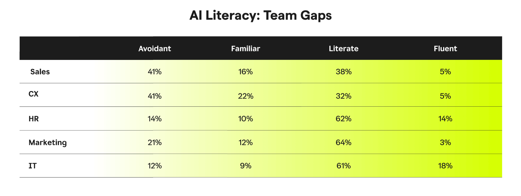 AI Literacy Team Gaps