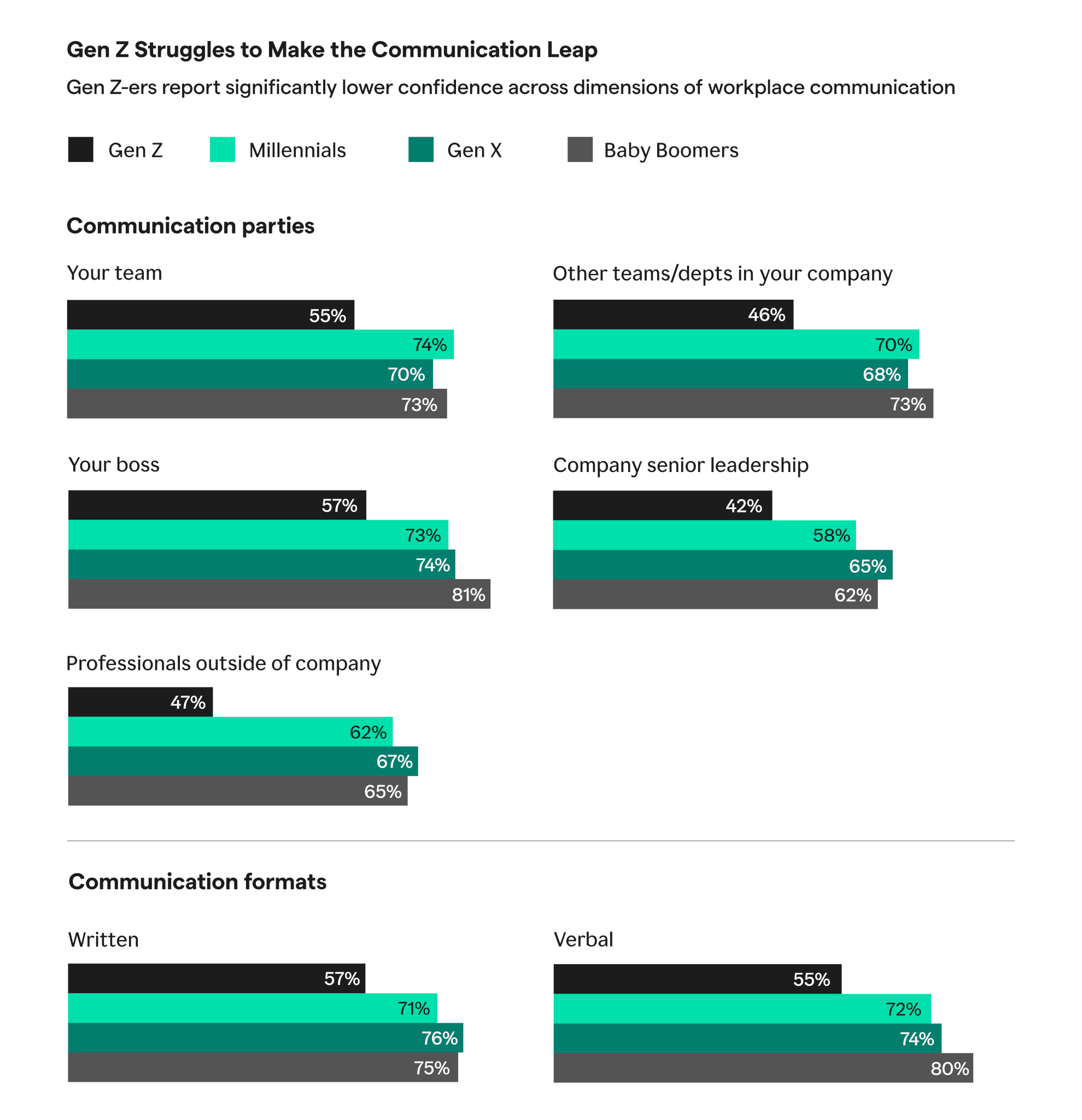 Gen Z struggles to make the communication leap