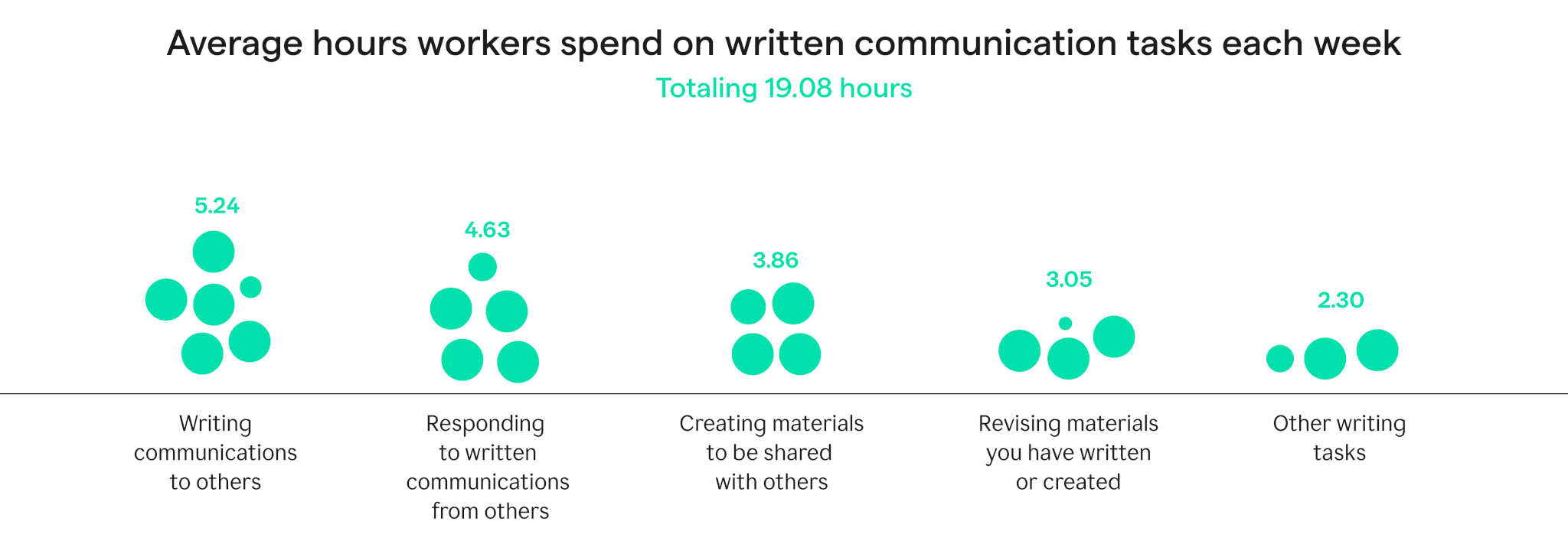 Almost half the workweek is spent on writing tasks