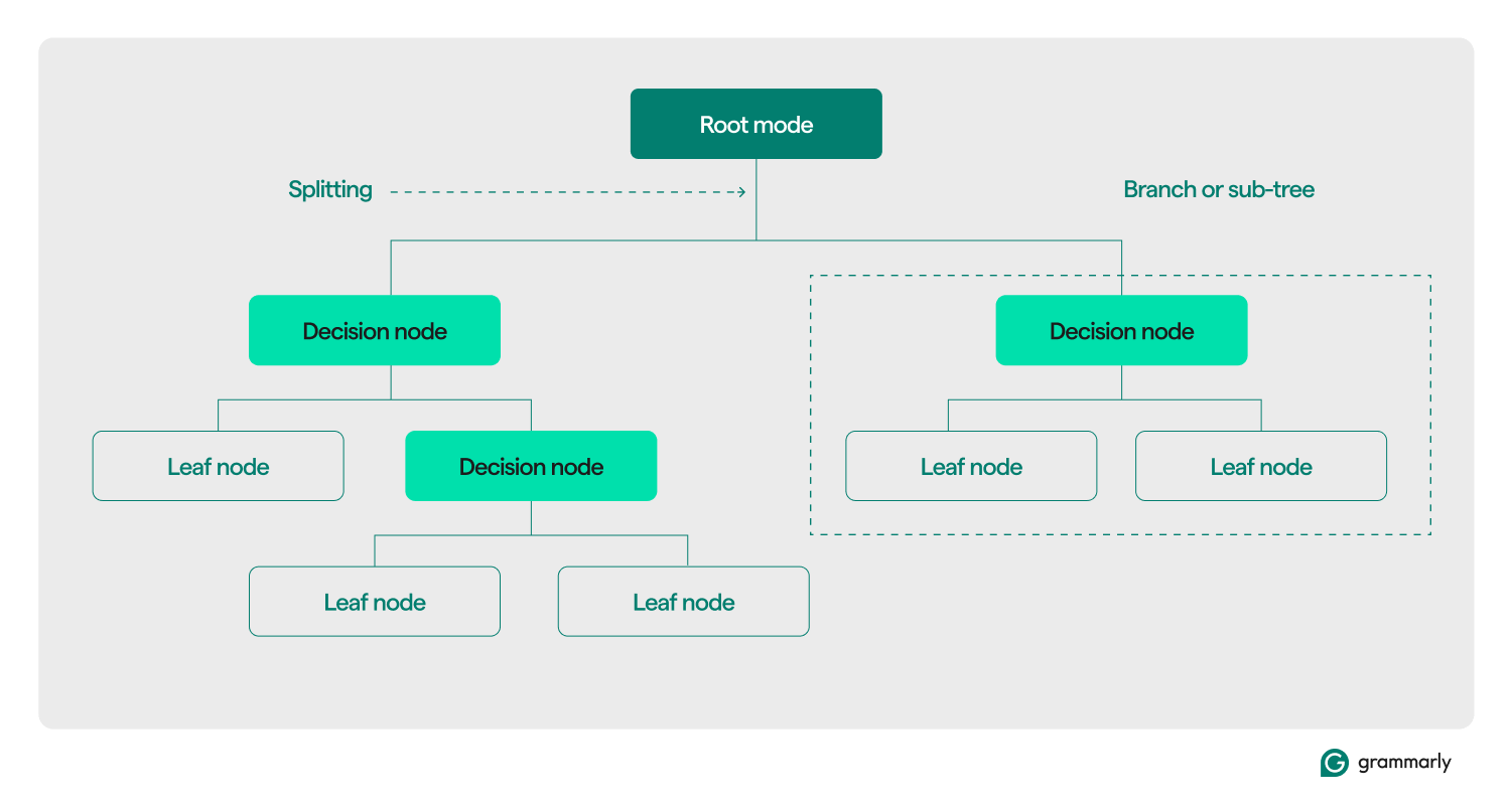 decision tree in machine learning