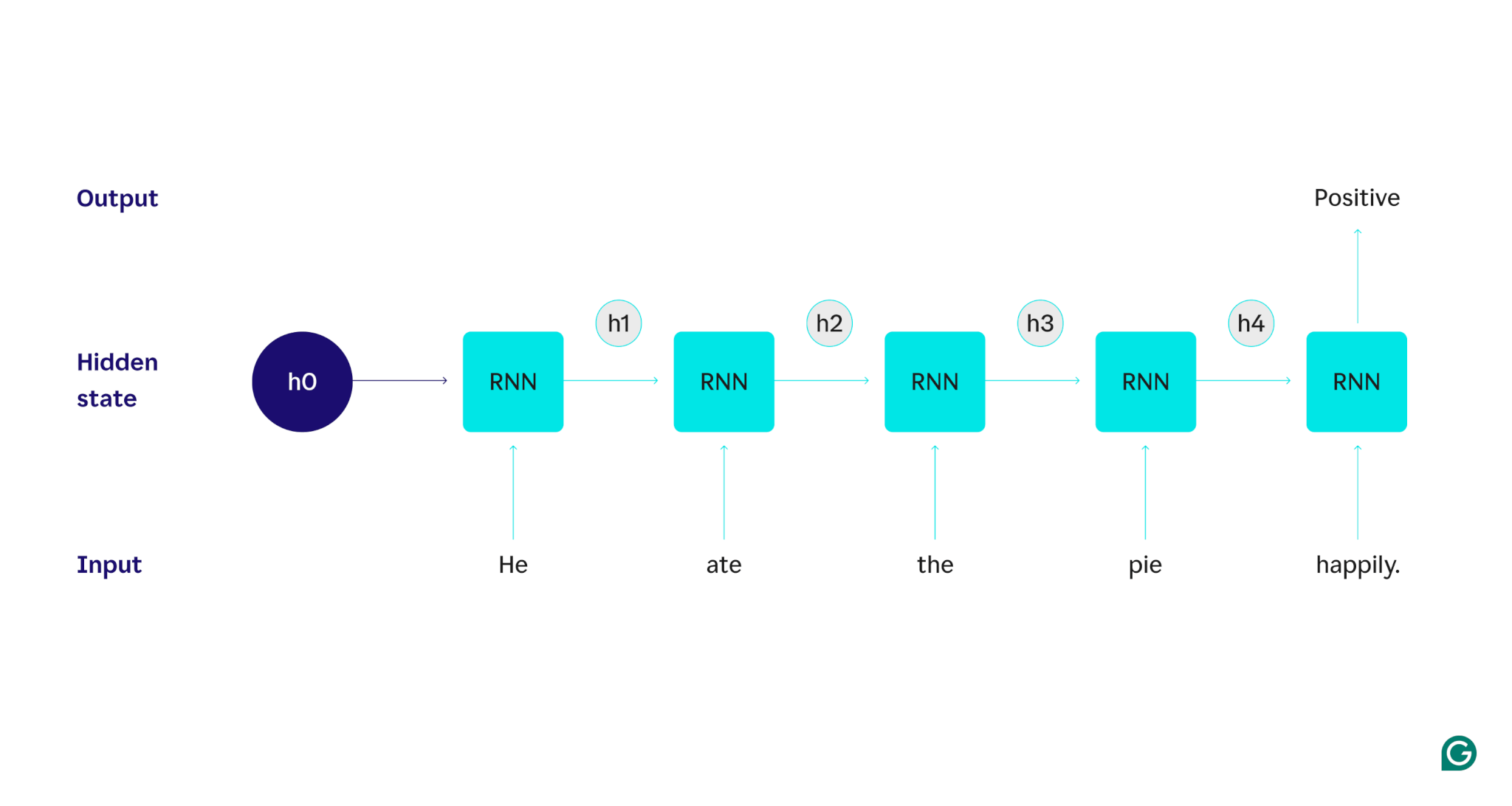 Recurrent neural network process