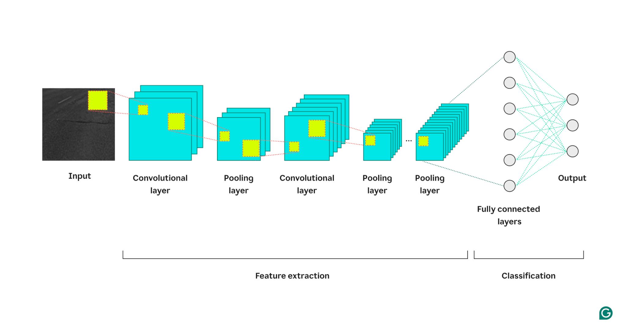 Convolutional neural network (CNN) architecture