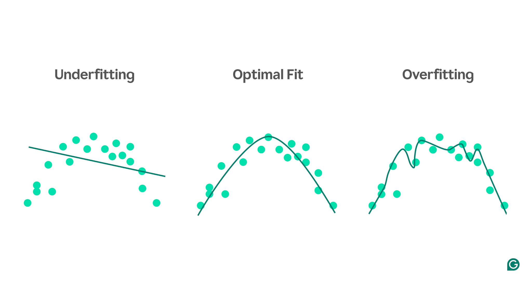 three side-by-side plots illustrating underfitting, a well-fit model, and overfitting