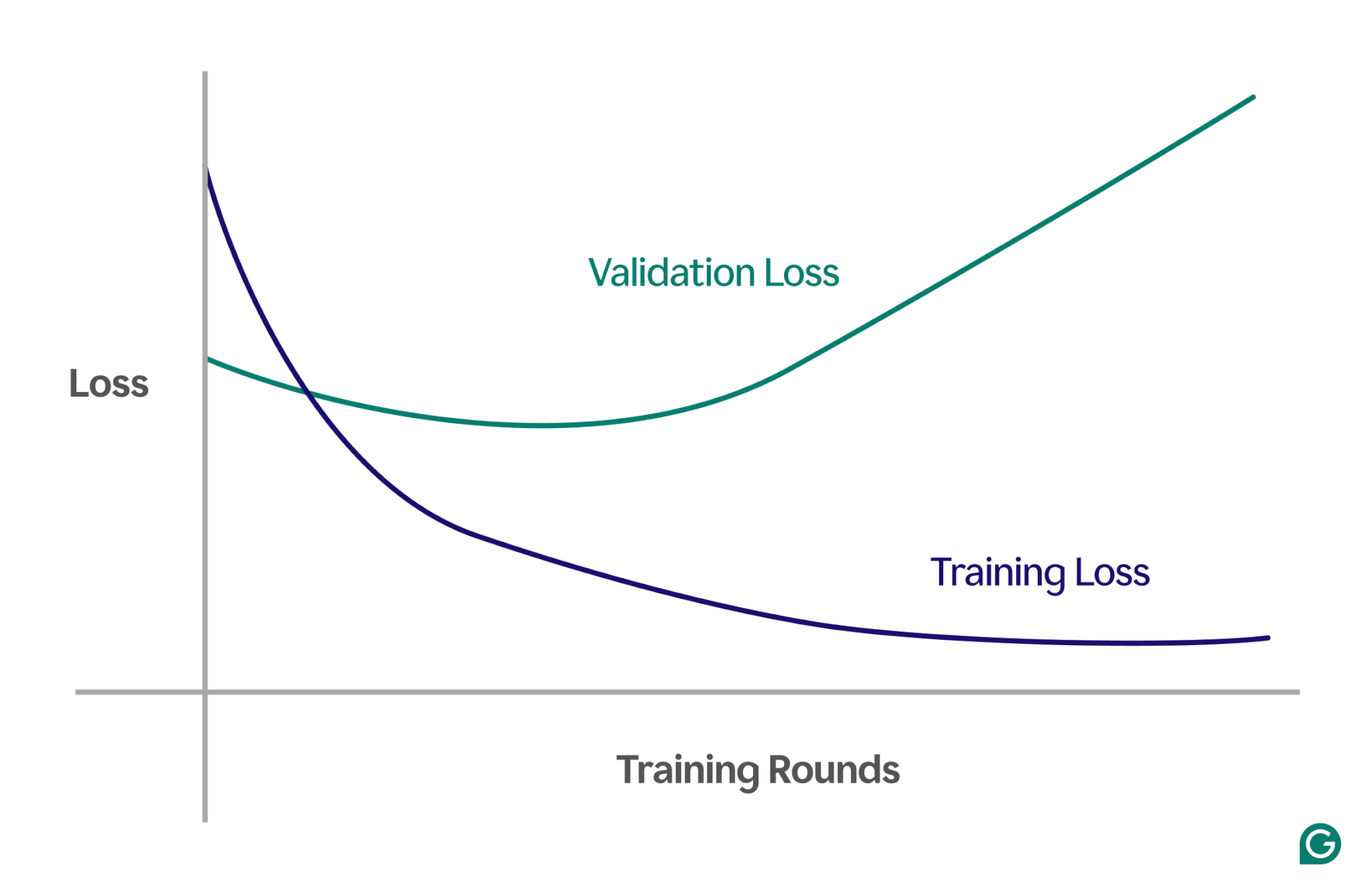 Alt text: graph showing training loss decreasing and validation loss increasing, indicating model overfitting