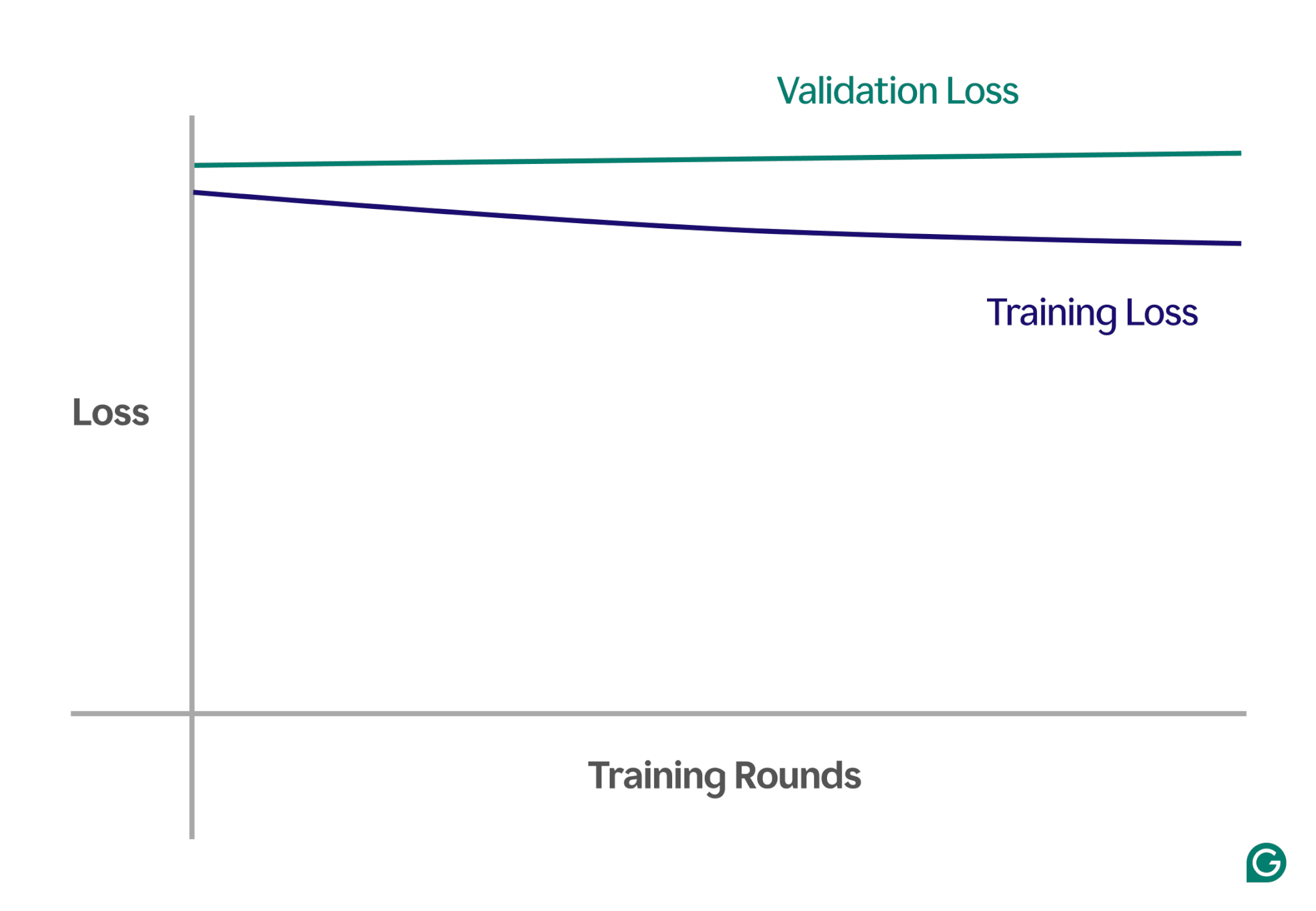 graph showing both training and validation loss remaining high, indicating model underfitting