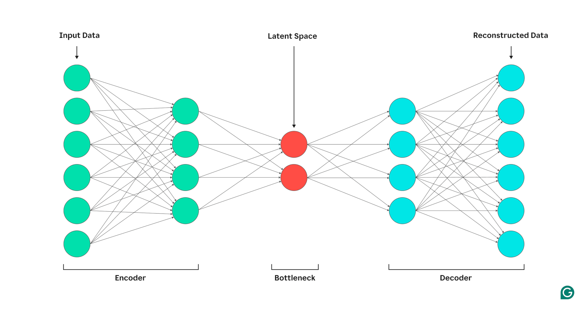 Autoencoder architecture