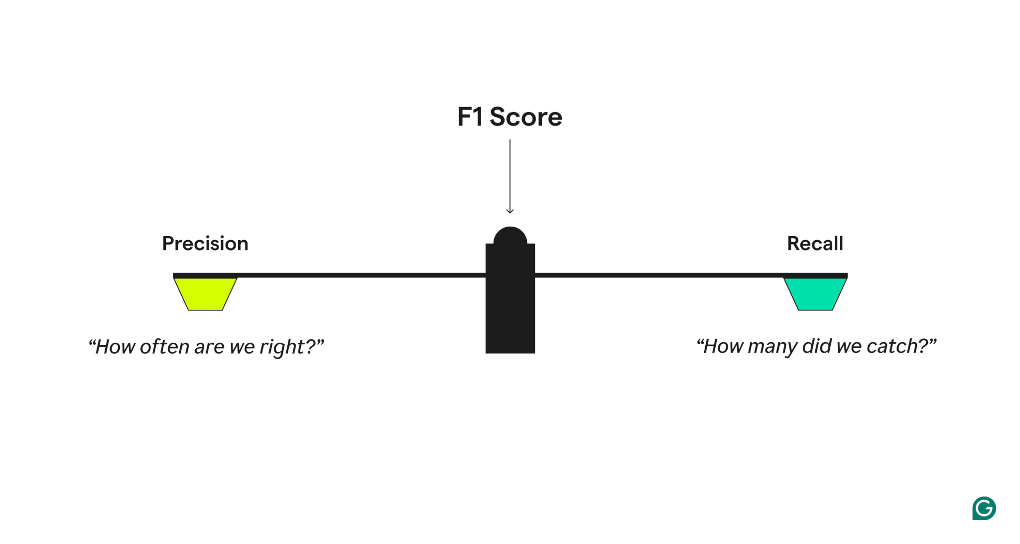 How to Use F1 Score in Machine Learning