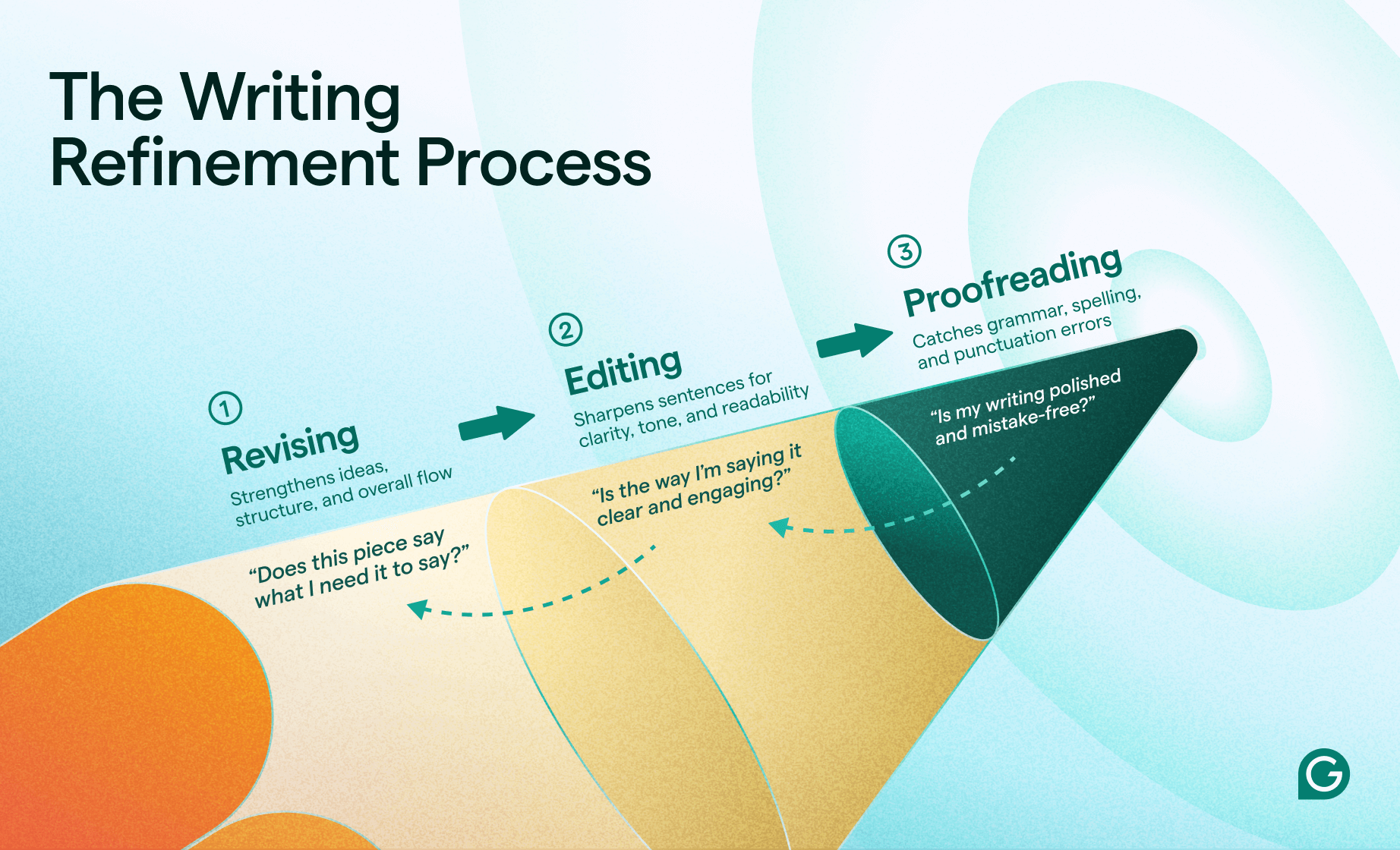 The Writing Refinement Process: revisement, editing, proofreading