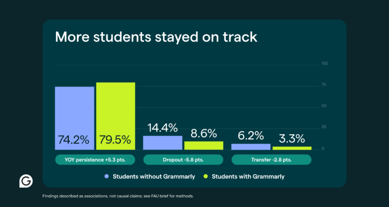 Bar graph comparison chart showing higher persistence for Grammarly users.