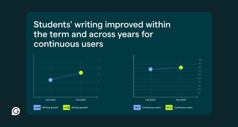 Line graph comparison showing student writing improvement across term and academic years.