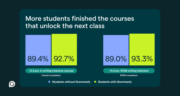 Bar graph comparison showing higher student persistence for Grammarly users.