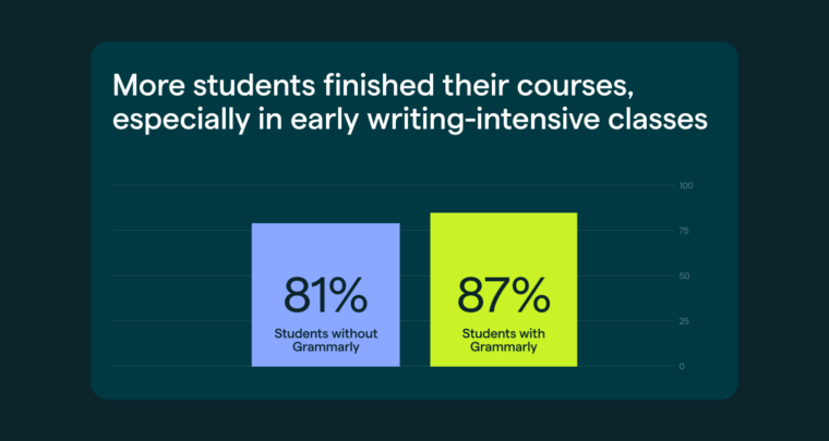 Bar graph showing higher completion rates for Grammarly users