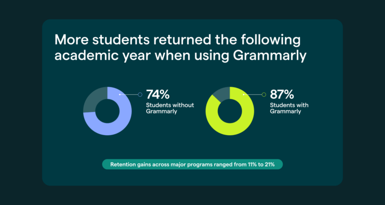 Pie chart showing that Grammarly users had higher year over year persistence