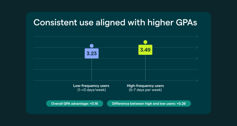 Chart showing higher GPA with more frequent use of Grammarly