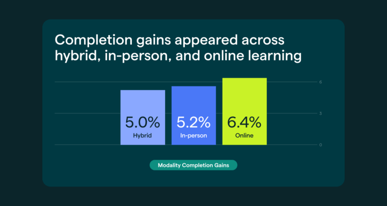 Bar chart showing higher completion rates across modaliites like online, hybrid, and in-person