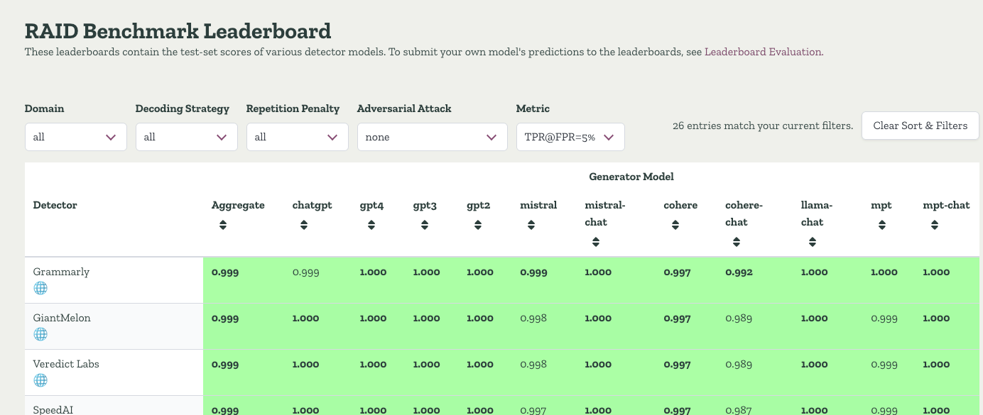Grammarly ranked #1 on RAID leaderboard